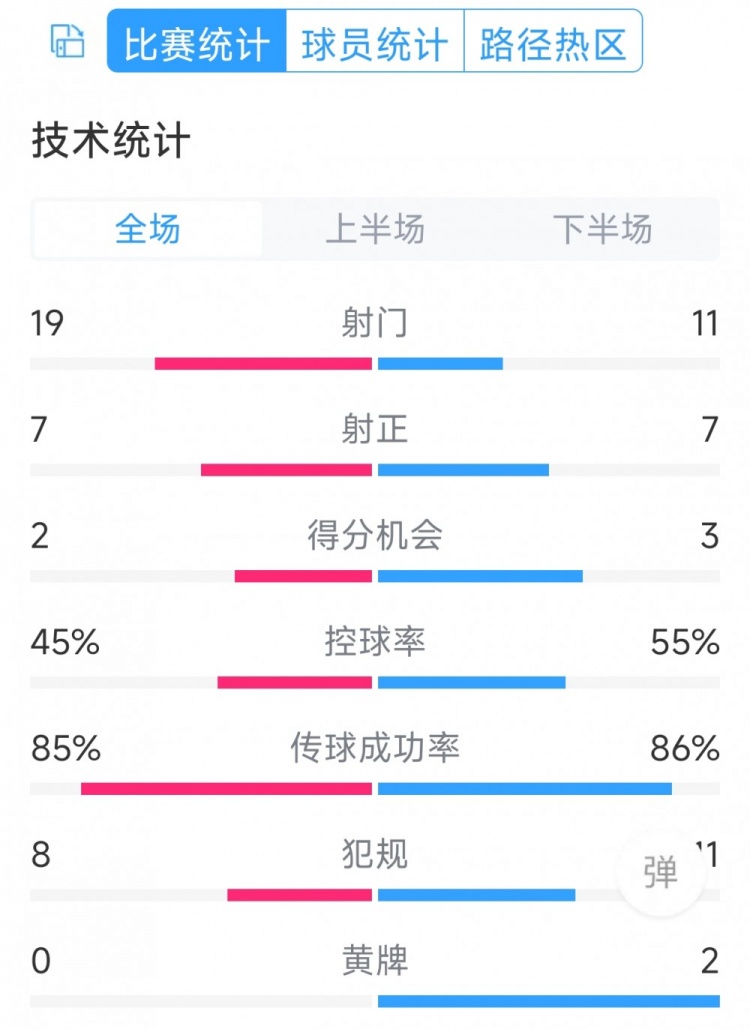 有驚無險(xiǎn)，利物浦3-2布萊頓全場(chǎng)數(shù)據(jù)：射門11-19，射正7-7