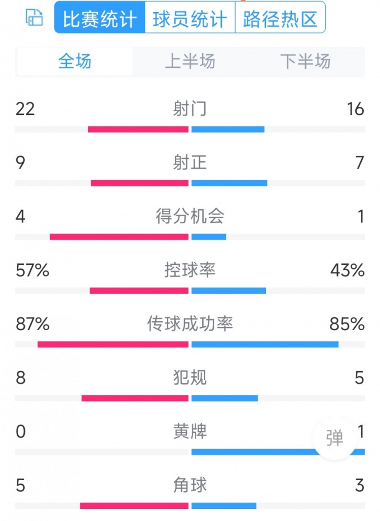 攻勢足球！曼聯(lián)5-2萊斯特城全場數(shù)據(jù)：射門22-16，射正9-7