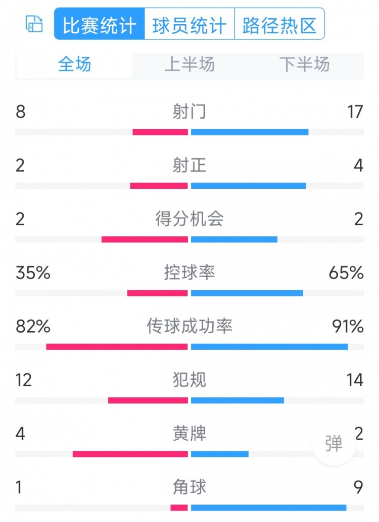 差在效率！切爾西0-2紐卡全場數(shù)據(jù)：射門17-8，射正4-2，角球9-1