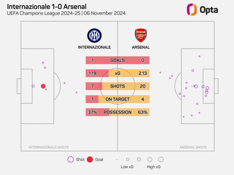 阿森納在歐冠20腳射門(mén)但沒(méi)進(jìn)球，自2006年以來(lái)最多的一次