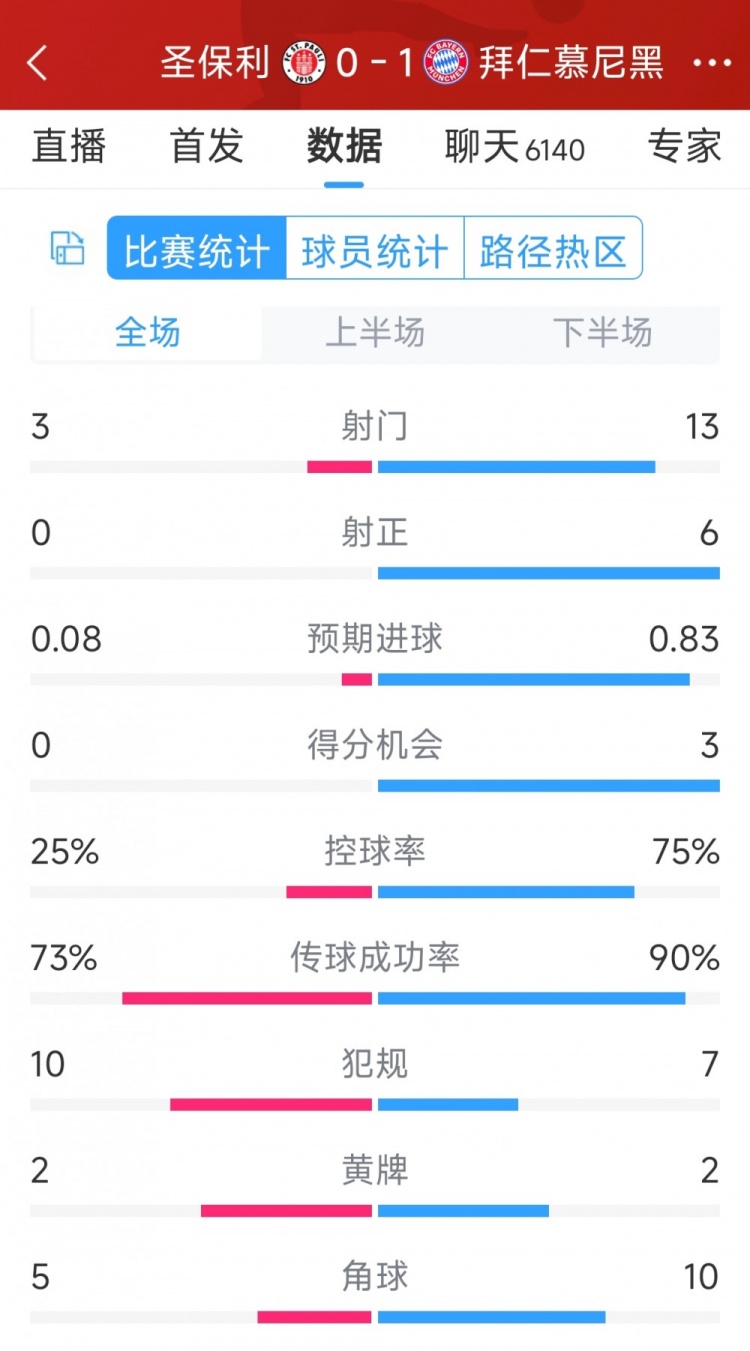 拜仁1-0圣保利全場數(shù)據(jù)：射門13-3，射正6-0，得分機(jī)會3-0