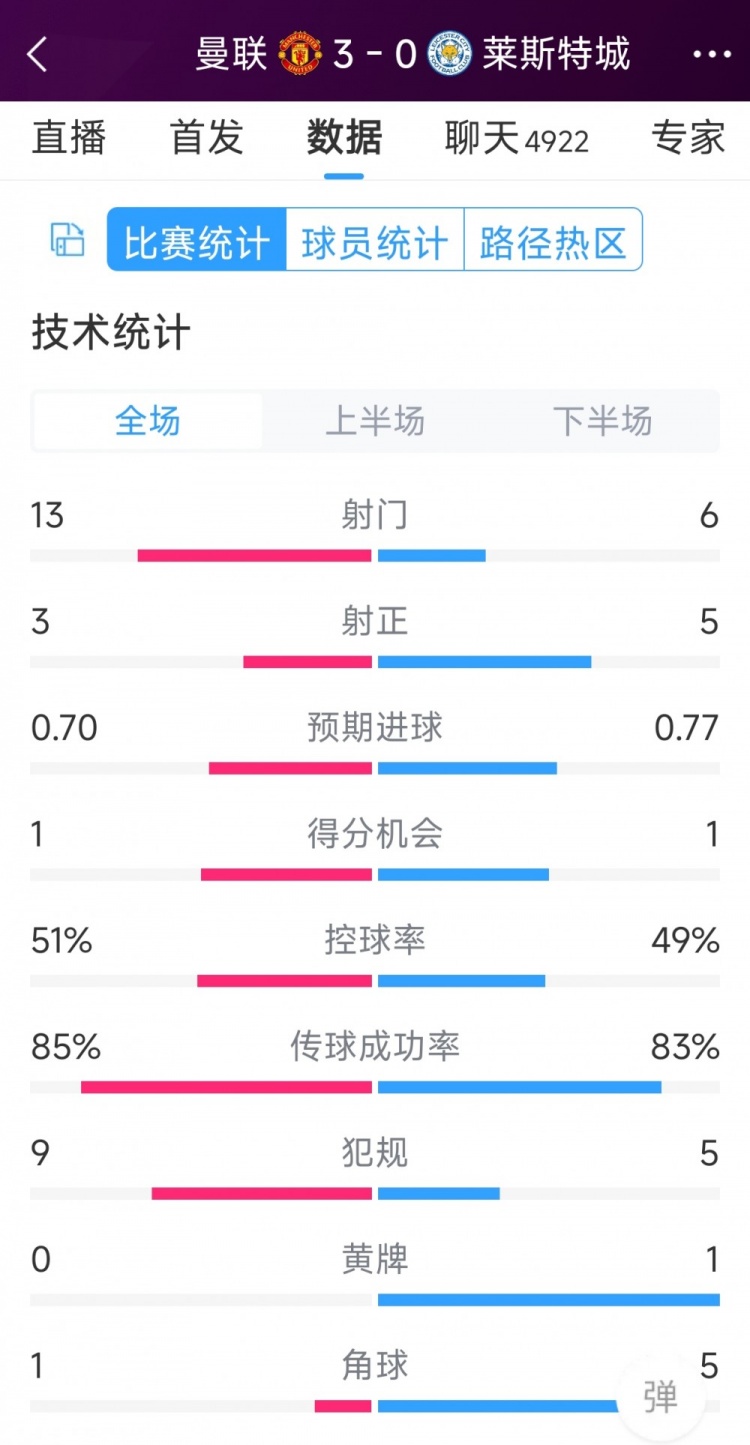 紅魔3射正進3球！曼聯(lián)3-0萊斯特城全場數(shù)據(jù)：射門13-6，射正3-5