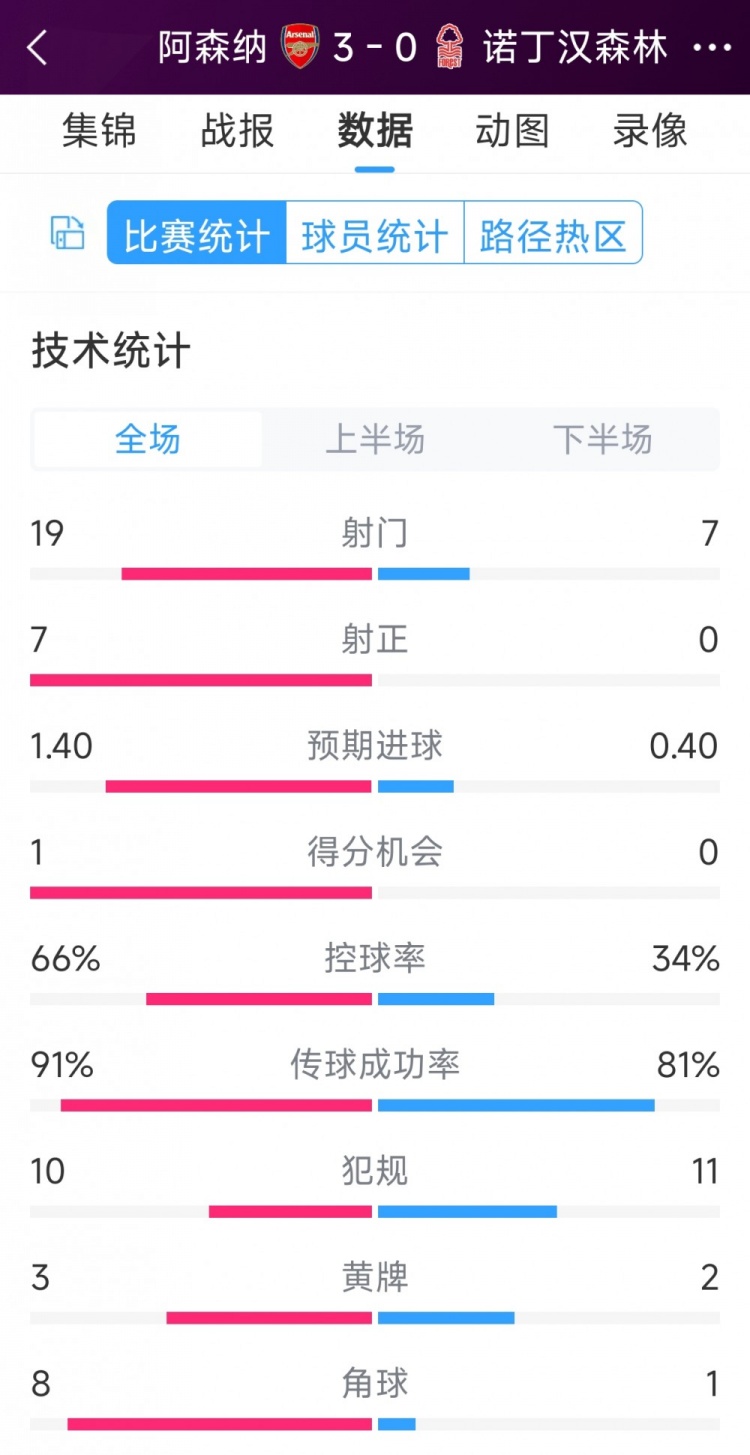 完勝！阿森納3-0諾丁漢森林全場數(shù)據(jù)：射門19-7，射正7-0