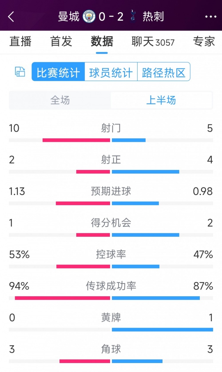 熱刺半場(chǎng)兩球領(lǐng)先！曼城vs熱刺半場(chǎng)數(shù)據(jù)：射門10-5，射正2-4