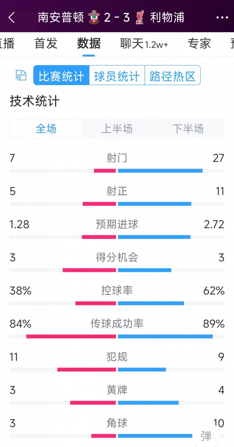 有驚無險(xiǎn)！利物浦3-2南安普頓全場數(shù)據(jù)：射門27-7，射正11-5