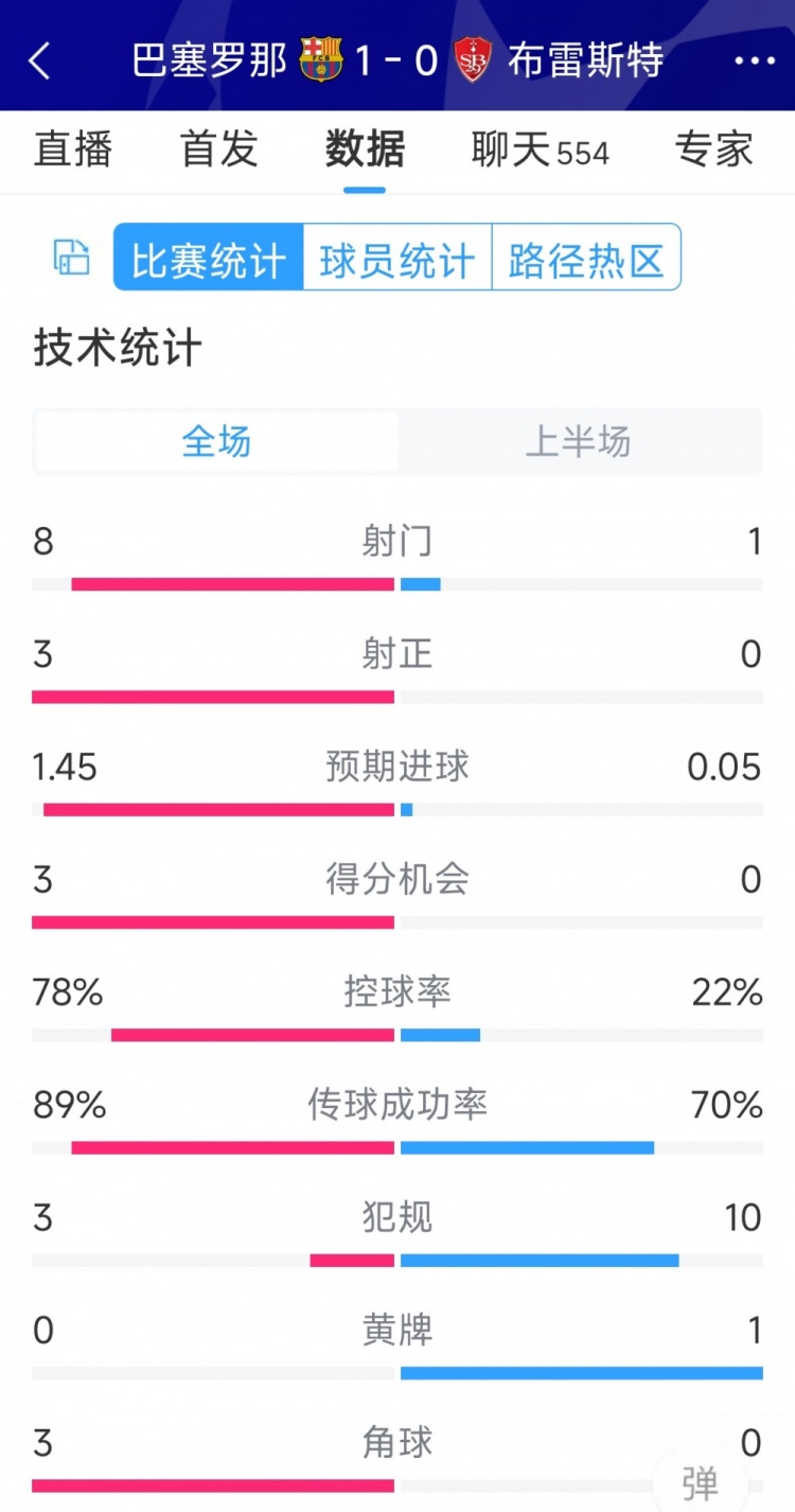 巴薩vs布雷斯特半場數(shù)據(jù)：射門8-1，射正3-0，巴薩控球率近八成