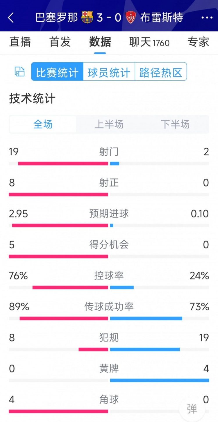 碾壓！巴薩3-0布雷斯特全場(chǎng)數(shù)據(jù)：射門19-2，射正8-0