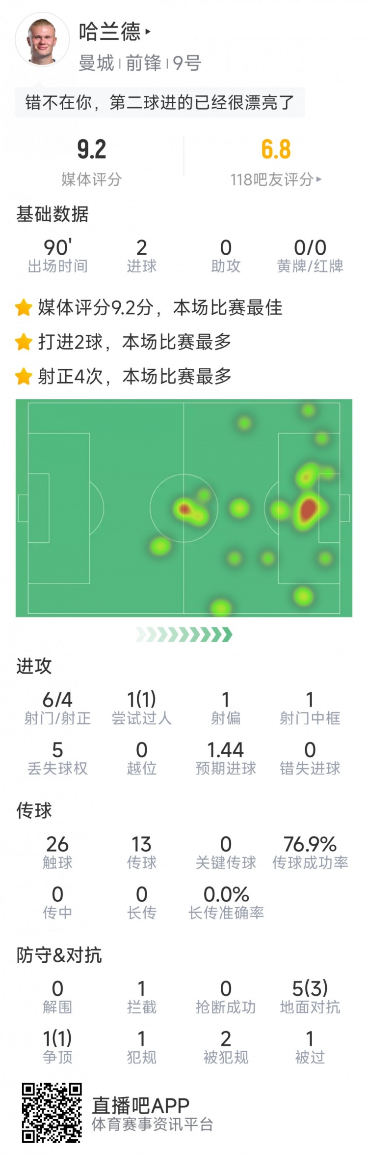 哈蘭德本場數(shù)據(jù)：梅開二度，6射4正，1次中框，評分9.2分