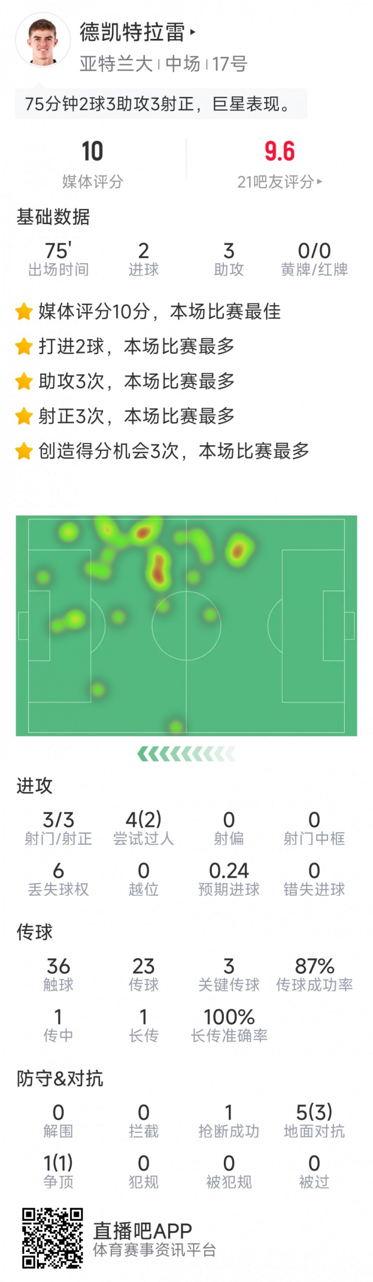 未當選全場最佳，CDK本場數(shù)據(jù)：2球3助攻，sofa評分10分