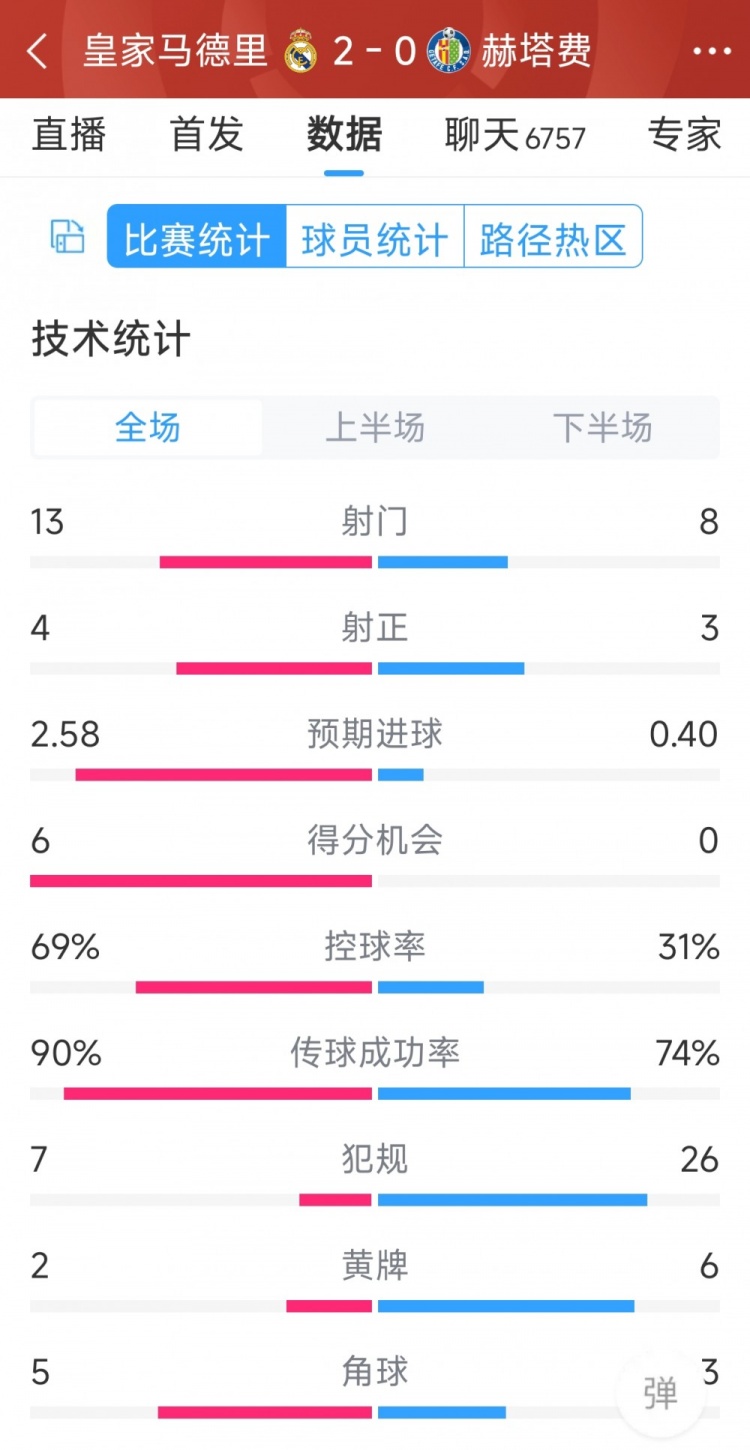 皇馬2-0赫塔費全場數(shù)據(jù)：射門13-8，射正4-3，犯規(guī)7-26