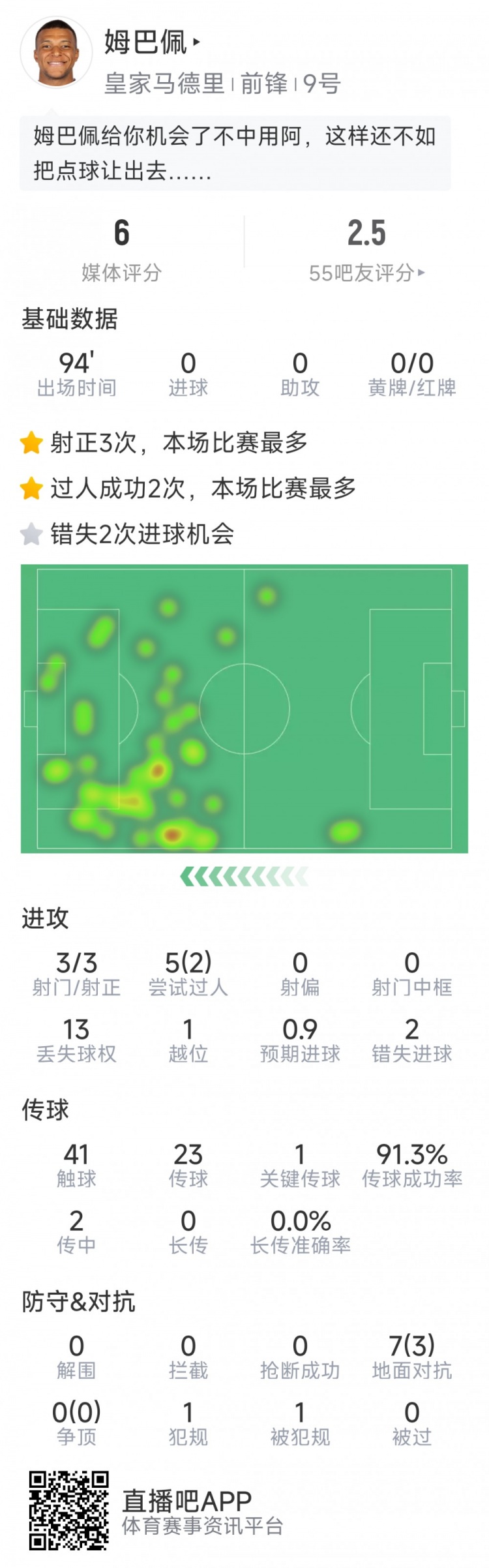 姆巴佩本場數(shù)據(jù)：3次射正，2次錯失良機(jī)，罰丟點(diǎn)球，評分僅6分