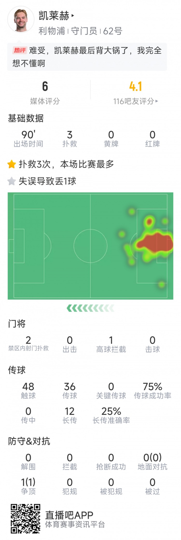 本場(chǎng)要背鍋，凱萊赫本場(chǎng)數(shù)據(jù)：3次撲救，判斷失誤導(dǎo)致被絕平