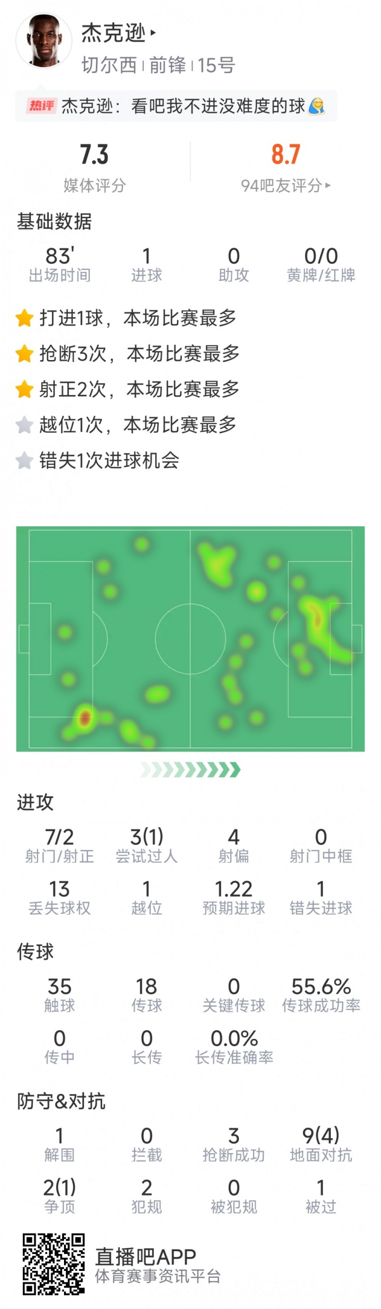 杰克遜本場數(shù)據(jù)：1粒進球，7射2正，1次錯失良機，3次搶斷