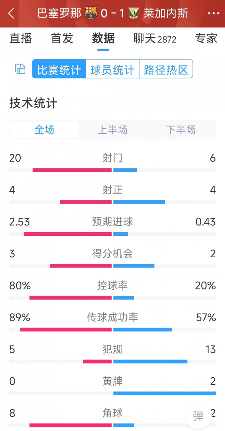 空有八成控球率，巴薩0-1萊加內(nèi)斯全場(chǎng)數(shù)據(jù)：射門20-6，射正4-4