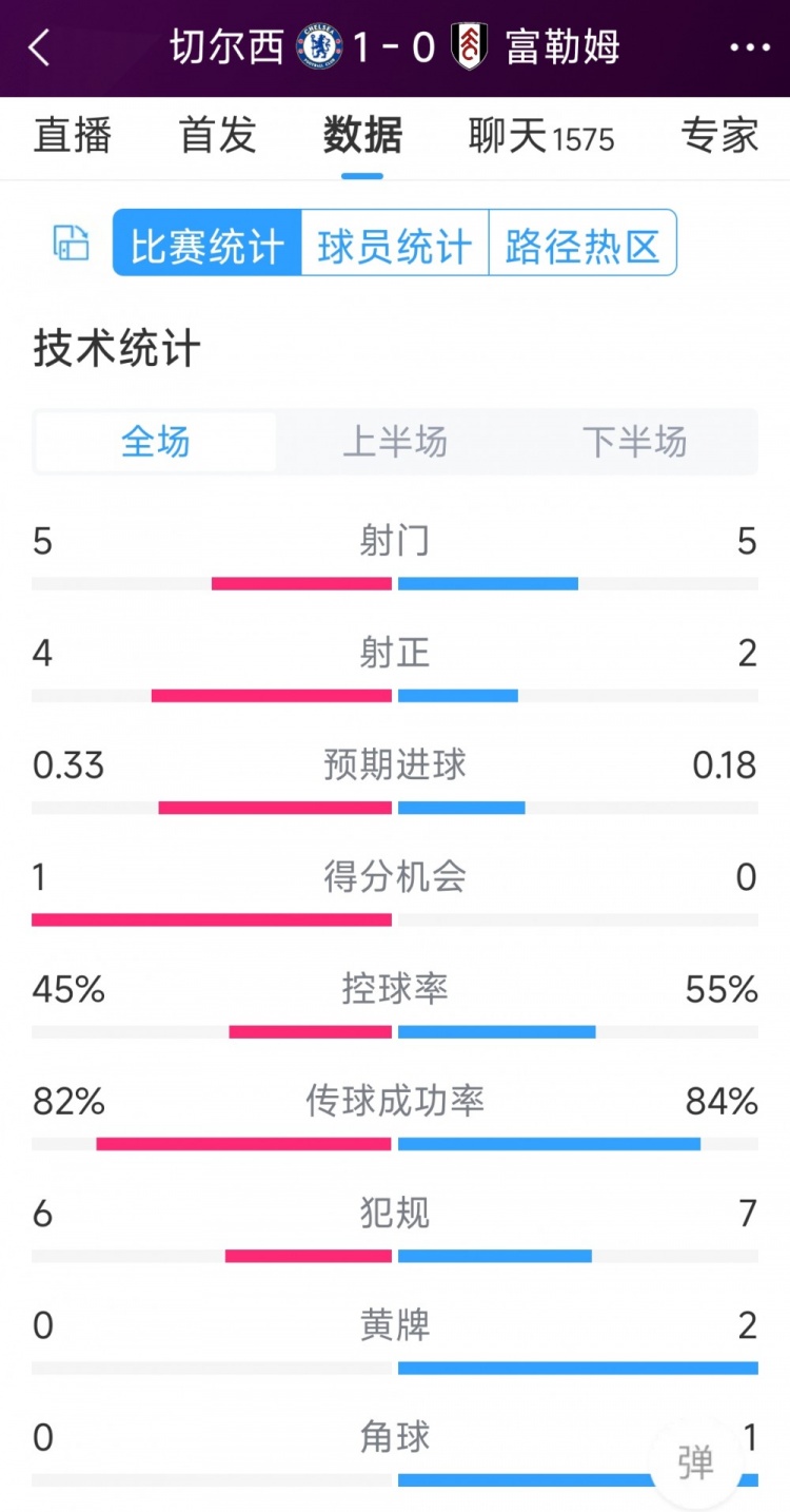 切爾西vs富勒姆半場數(shù)據(jù)：射門5-5，射正4-2，得分機(jī)會1-0