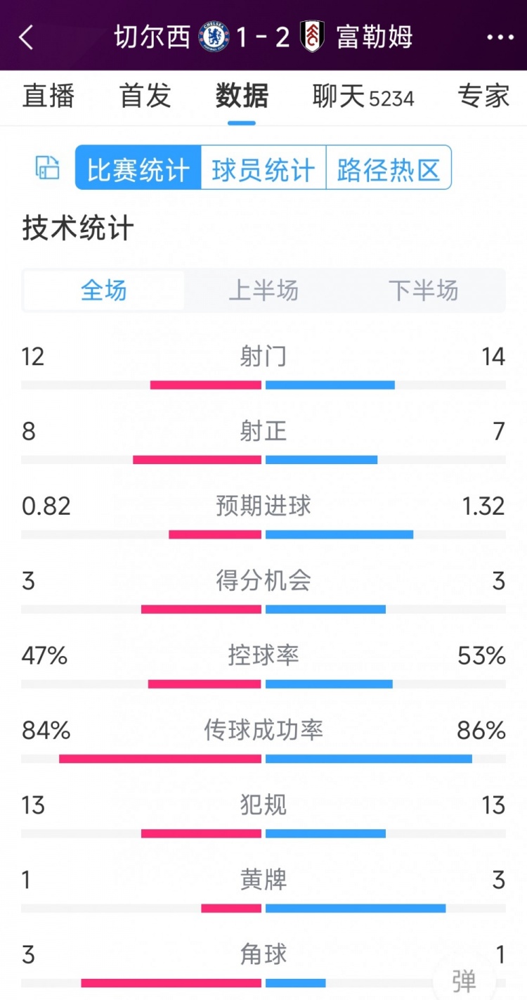 遭逆轉絕殺，切爾西1-2富勒姆全場數(shù)據(jù)：射門12-14，射正8-7