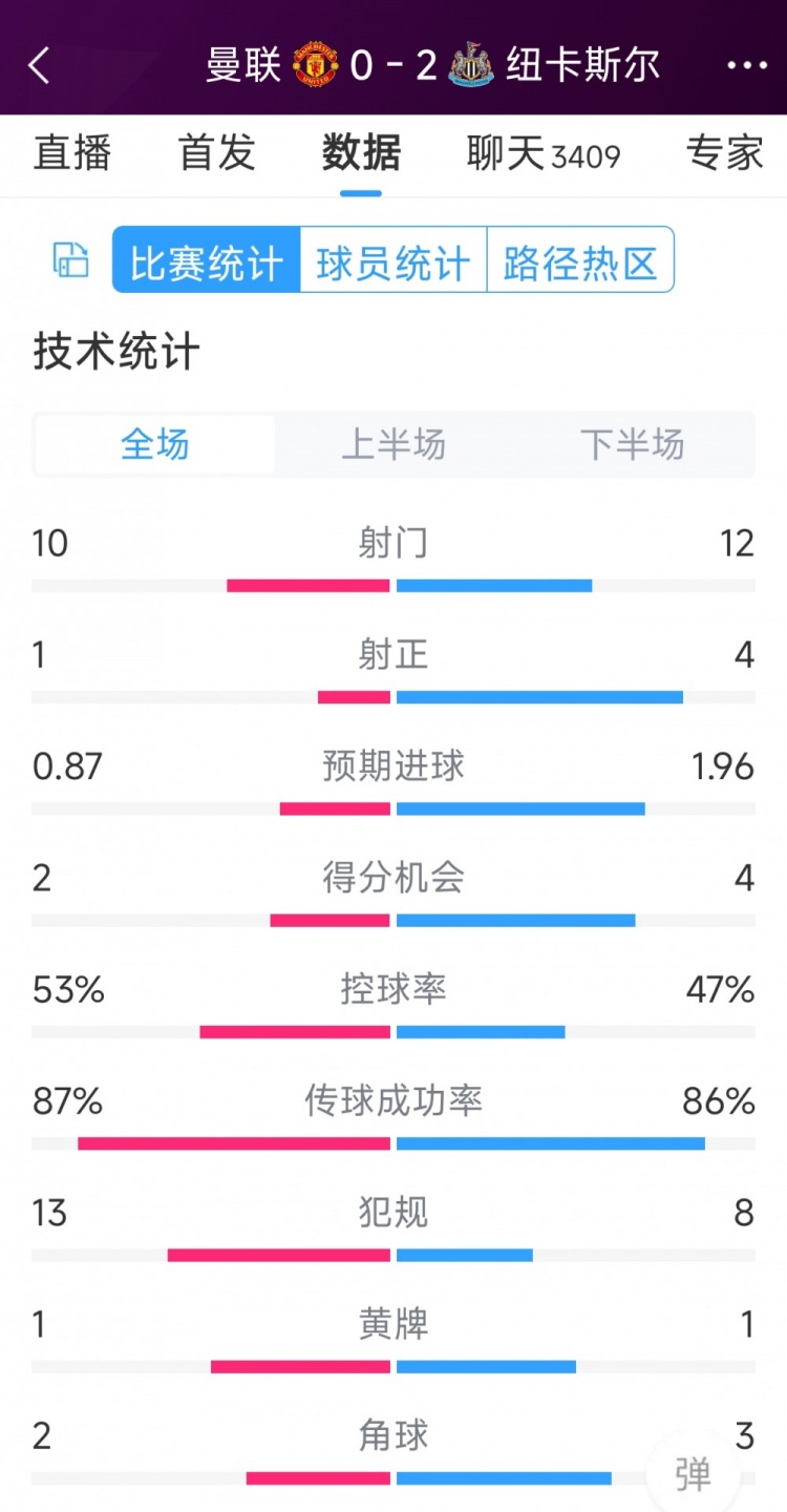 曼聯(lián)全場(chǎng)僅1次射正，曼聯(lián)0-2紐卡全場(chǎng)數(shù)據(jù)：射門10-12，射正1-4